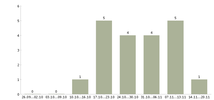 Работа менеджер по офисным продажам в Сургуте - Число вакансий в Сургуте по специальности менеджер по офисным продажам за 2 месяца
