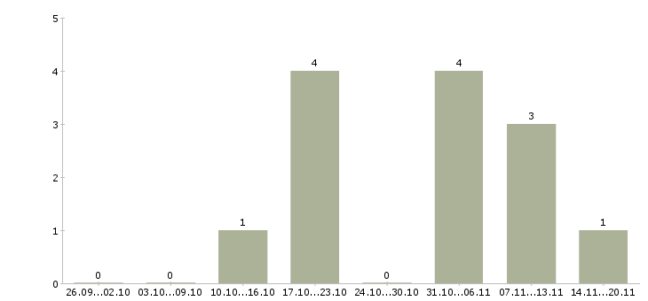 Работа подработка в сети в Сыктывкаре - Число вакансий в Сыктывкаре по специальности подработка в сети за 2 месяца