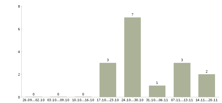 Работа менеджер по работе с поставщиками в Твери - Число вакансий в Твери по специальности менеджер по работе с поставщиками за 2 месяца