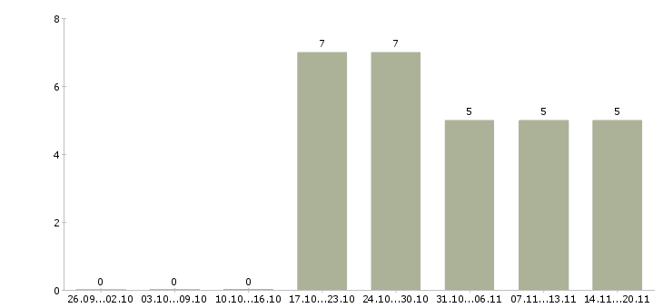 Работа специалист по развитию бизнеса в Твери - Число вакансий в Твери по специальности специалист по развитию бизнеса за 2 месяца