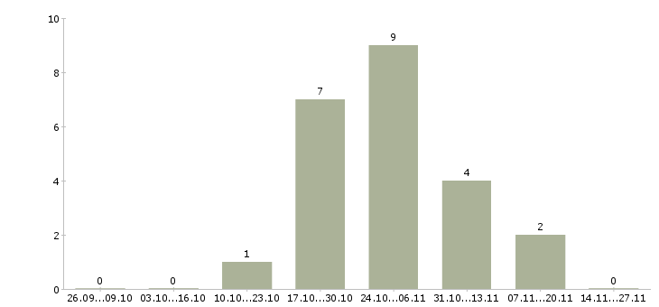 Работа грузчик комплектовщик на вахту в Тольятти - Число вакансий в Тольятти по специальности грузчик комплектовщик на вахту за 2 месяца