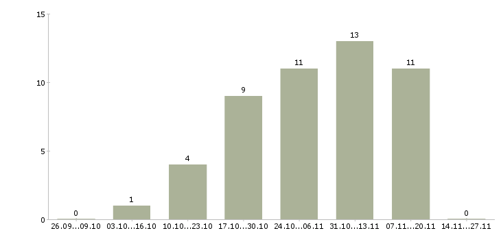 Работа менеджер по развитию продуктов в Тольятти - Число вакансий в Тольятти по специальности менеджер по развитию продуктов за 2 месяца