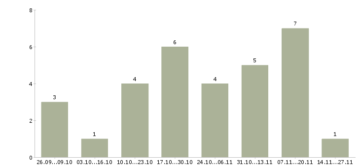 Работа менеджер по рекламе с обучением в Тольятти - Число вакансий в Тольятти по специальности менеджер по рекламе с обучением за 2 месяца