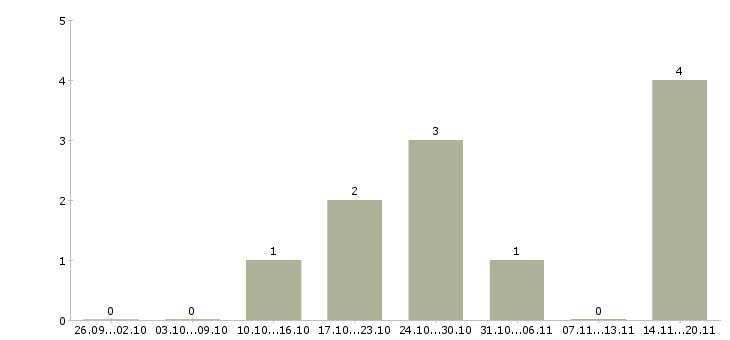 Работа специалист по сопровождению клиентов в Тольятти - Число вакансий в Тольятти по специальности специалист по сопровождению клиентов за 2 месяца