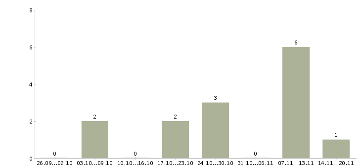 Работа специалист интернет рекламы в Туле - Число вакансий в Туле по специальности специалист интернет рекламы за 2 месяца