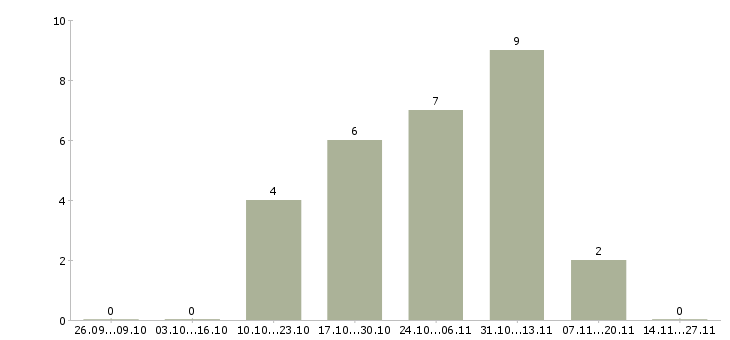 Работа удаленный интернет оператор в Туле - Число вакансий в Туле по специальности удаленный интернет оператор за 2 месяца