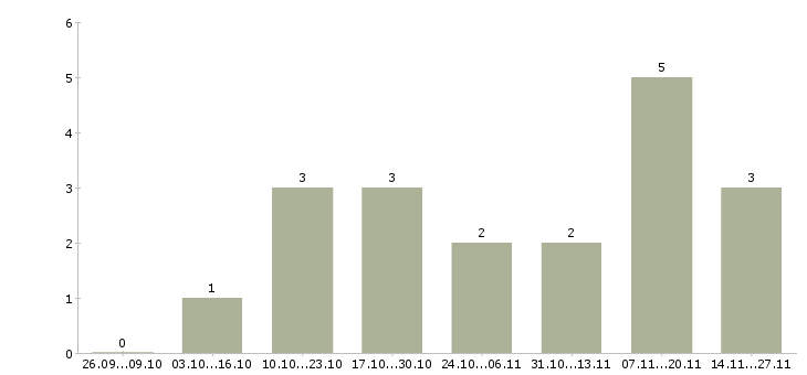Работа специалист отдела обслуживания в Ульяновске - Число вакансий в Ульяновске по специальности специалист отдела обслуживания за 2 месяца
