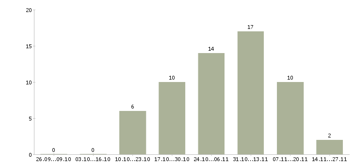 Работа руководитель отдела 1с в Уфе - Число вакансий в Уфе по специальности руководитель отдела 1с за 2 месяца