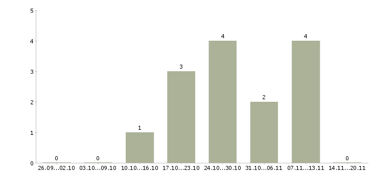Работа достойный доход в Химках - Число вакансий в Химках по специальности достойный доход за 2 месяца