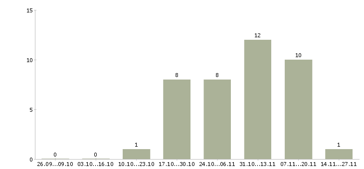 Работа специалист по приему товара в Химках - Число вакансий в Химках по специальности специалист по приему товара за 2 месяца