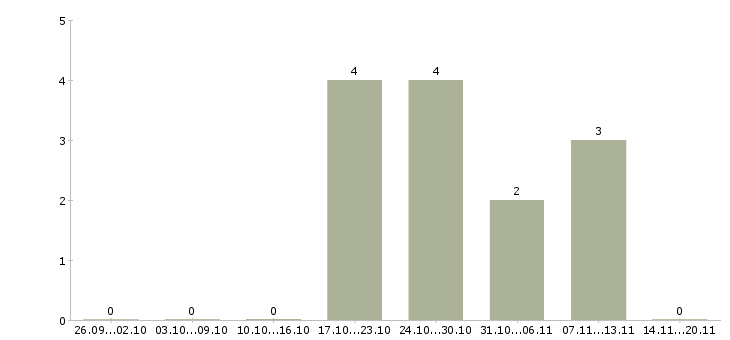 Работа специалист корпоративного отдела в Чебоксарах - Число вакансий в Чебоксарах по специальности специалист корпоративного отдела за 2 месяца