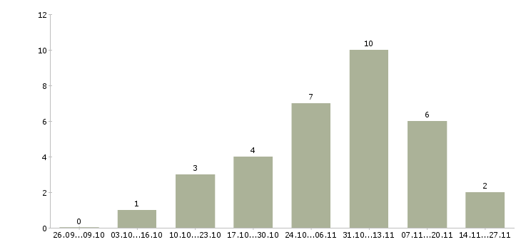 Работа руководитель отдела технического обеспечения в Челябинске - Число вакансий в Челябинске по специальности руководитель отдела технического обеспечения за 2 месяца