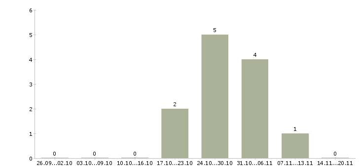 Работа требуется фрезеровщик в Челябинске - Число вакансий в Челябинске по специальности требуется фрезеровщик за 2 месяца