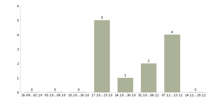 Работа эксперт по кредитованию в Челябинске - Число вакансий в Челябинске по специальности эксперт по кредитованию за 2 месяца