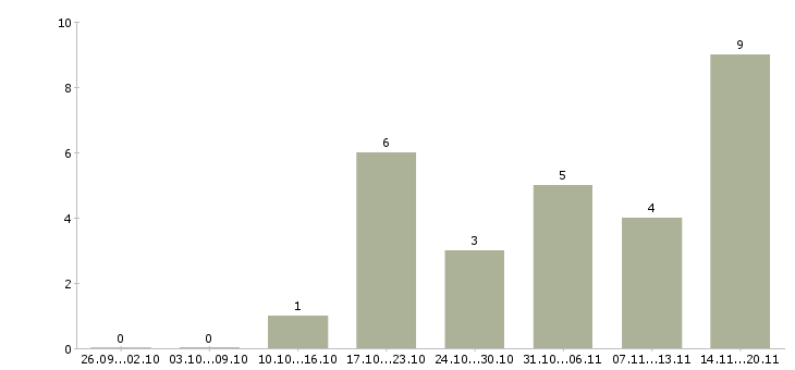 Работа программист в офис в Ярославле - Число вакансий в Ярославле по специальности программист в офис за 2 месяца