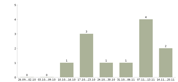 Работа торговый представитель региональный в Ярославле - Число вакансий в Ярославле по специальности торговый представитель региональный за 2 месяца
