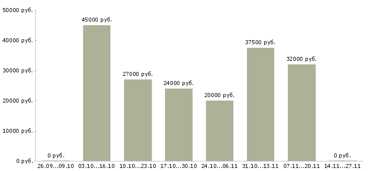 Вакансии авто мойщик в Москве - Медиана зарплат авто мойщик в Москве за 2 месяца