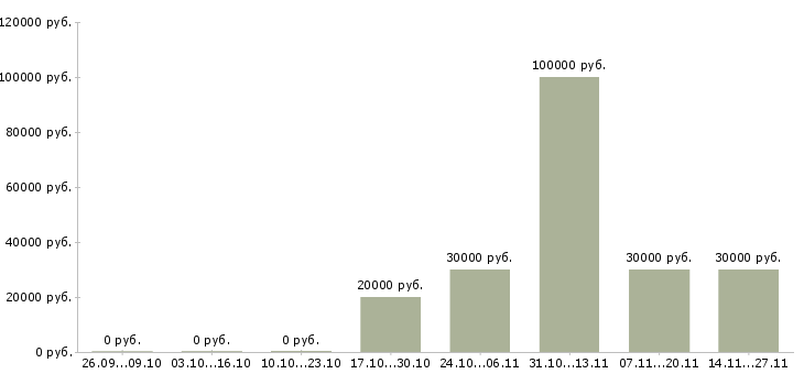Вакансии агент по активным продажам в Саратове - Медиана зарплат агент по активным продажам в Саратове за 2 месяца