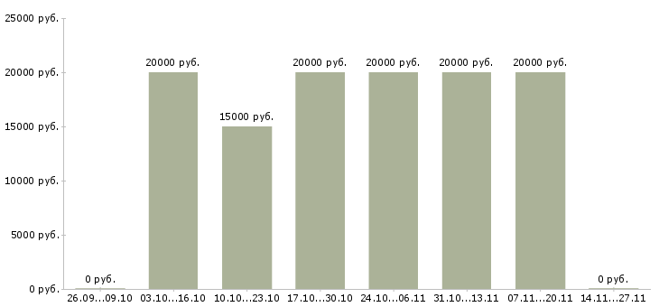 Вакансии администратор на совмещение Йошкар-ола - Медиана зарплат администратор на совмещение Йошкар-ола за 2 месяца
