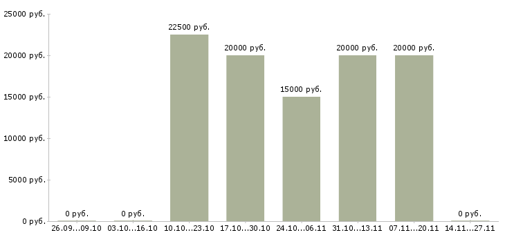 Вакансии администратор на совмещение Чувашия - Медиана зарплат администратор на совмещение Чувашия за 2 месяца