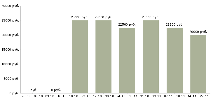 Вакансии администратор совмещение в Вологде - Медиана зарплат администратор совмещение в Вологде за 2 месяца