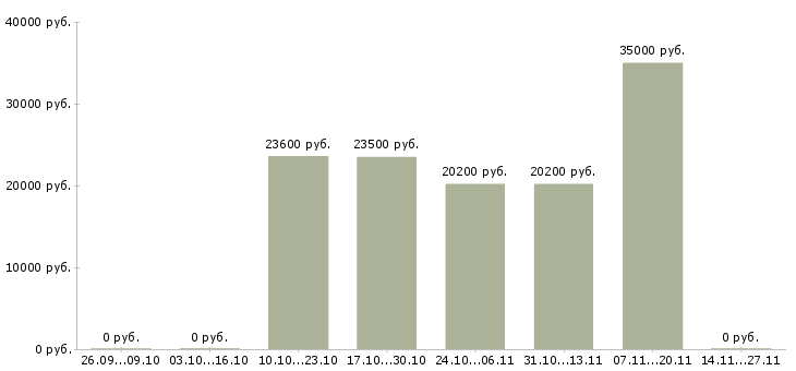 Вакансии администратор совмещение в Перми - Медиана зарплат администратор совмещение в Перми за 2 месяца