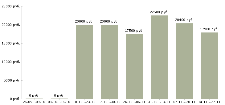 Вакансии администратор совмещение в Ульяновске - Медиана зарплат администратор совмещение в Ульяновске за 2 месяца