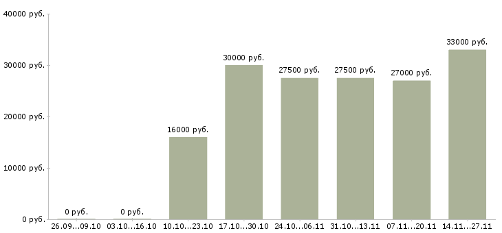 Вакансии администратор центра развития Нижний новгород - Медиана зарплат администратор центра развития Нижний новгород за 2 месяца