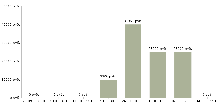Вакансии бухгалтер по учету материалов в Красноярске - Медиана зарплат бухгалтер по учету материалов в Красноярске за 2 месяца