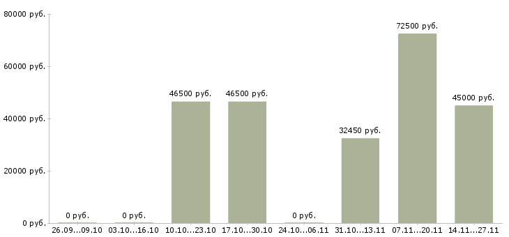 Вакансии бухгалтер со знанием английского языка Санкт-петербург - Медиана зарплат бухгалтер со знанием английского языка Санкт-петербург за 2 месяца
