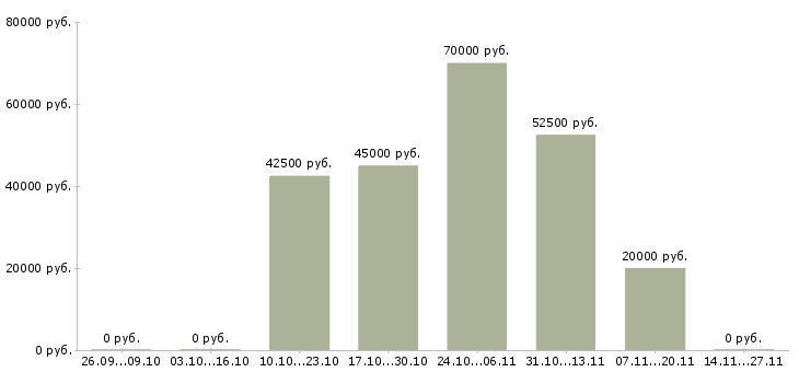 Вакансии ведущий менеджер проектов в Самаре - Медиана зарплат ведущий менеджер проектов в Самаре за 2 месяца