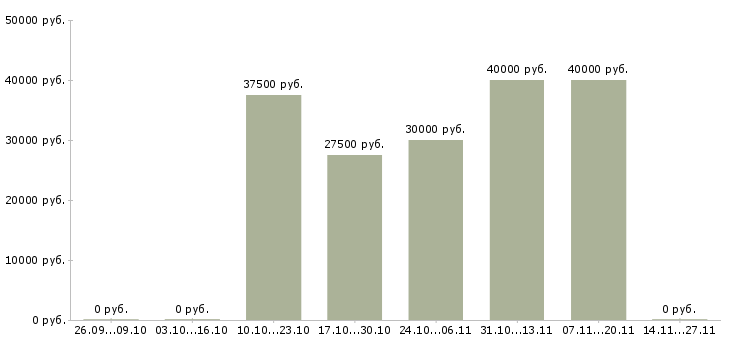 Вакансии ведущий специалист отдела продаж Ростов-на-дону - Медиана зарплат ведущий специалист отдела продаж Ростов-на-дону за 2 месяца