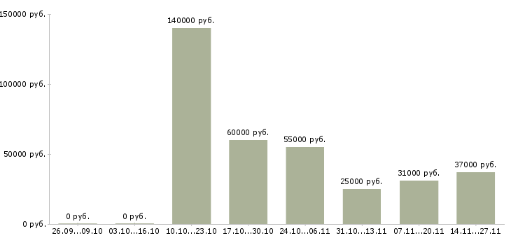 Вакансии ведущий специалист отдела развития в Владивостоке - Медиана зарплат ведущий специалист отдела развития в Владивостоке за 2 месяца