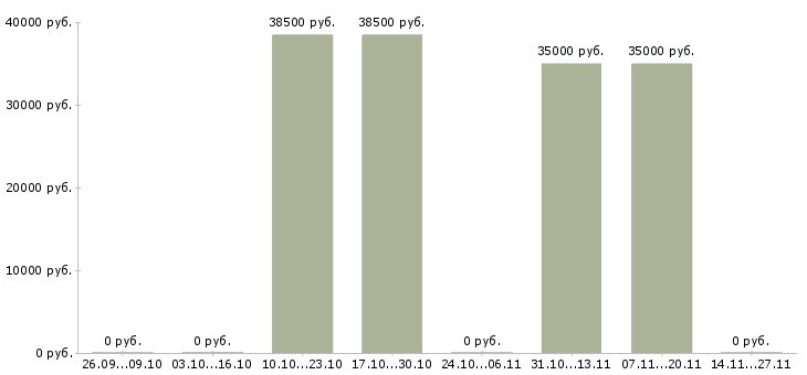 Вакансии водитель на грузовую газель в Екатеринбурге - Медиана зарплат водитель на грузовую газель в Екатеринбурге за 2 месяца
