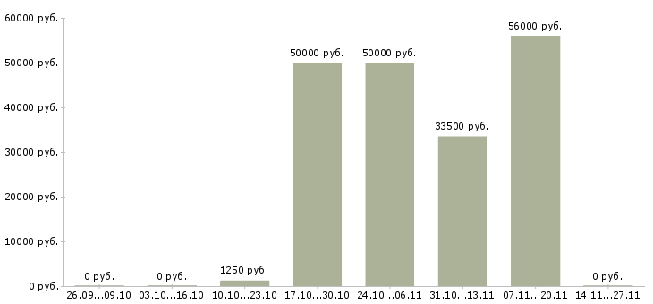 Вакансии грузчик склада вахта в Домодедово - Медиана зарплат грузчик склада вахта в Домодедово за 2 месяца