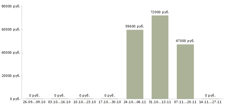 Вакансии для анализа кадровой работы Удмуртия - Медиана зарплат для анализа кадровой работы Удмуртия за 2 месяца