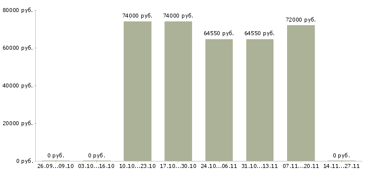 Вакансии для анализа кадровой работы в Калуге - Медиана зарплат для анализа кадровой работы в Калуге за 2 месяца