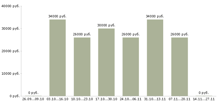 Вакансии комплектовщик техники в Дзержинске - Медиана зарплат комплектовщик техники в Дзержинске за 2 месяца