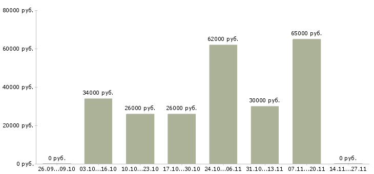 Вакансии комплектовщик техники в Кургане - Медиана зарплат комплектовщик техники в Кургане за 2 месяца