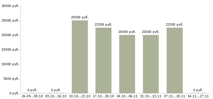 Вакансии менеджер в интернет офис в Череповце - Медиана зарплат менеджер в интернет офис в Череповце за 2 месяца
