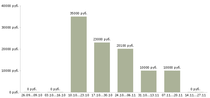 Вакансии менеджер в коммерческой деятельности в Липецке - Медиана зарплат менеджер в коммерческой деятельности в Липецке за 2 месяца