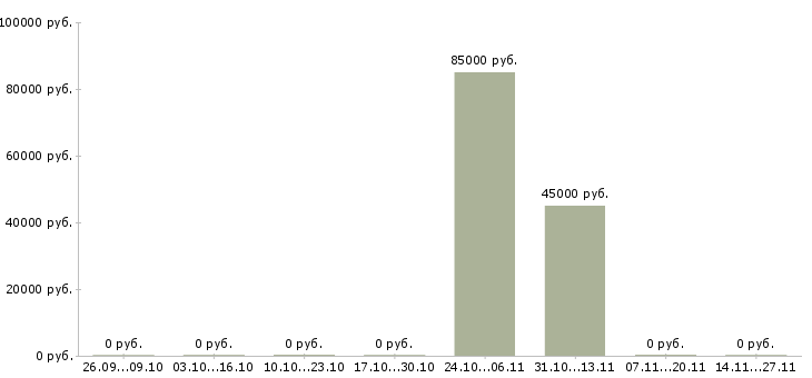 Вакансии менеджер по поиску объектов недвижимости в Липецке - Медиана зарплат менеджер по поиску объектов недвижимости в Липецке за 2 месяца