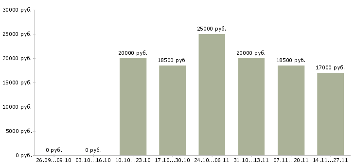 Вакансии менеджер по поиску персонала в Архангельске - Медиана зарплат менеджер по поиску персонала в Архангельске за 2 месяца