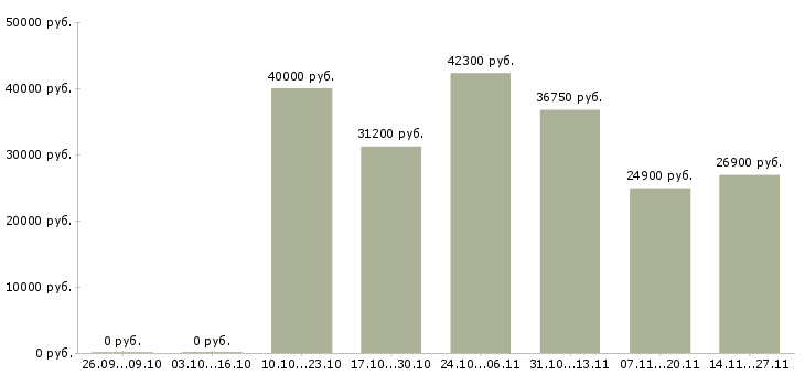 Вакансии менеджер по продажам профессиональной косметики в Краснодаре - Медиана зарплат менеджер по продажам профессиональной косметики в Краснодаре за 2 месяца