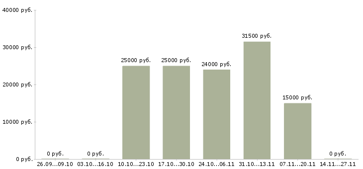 Вакансии менеджер по продаже финансовых продуктов в Новокузнецке - Медиана зарплат менеджер по продаже финансовых продуктов в Новокузнецке за 2 месяца