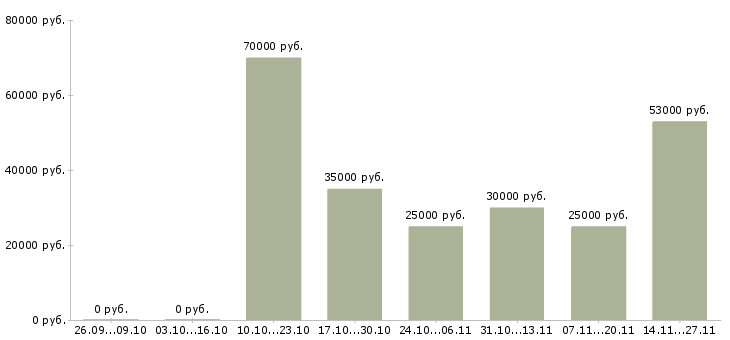 Вакансии менеджер по продаже финансовых продуктов в Твери - Медиана зарплат менеджер по продаже финансовых продуктов в Твери за 2 месяца