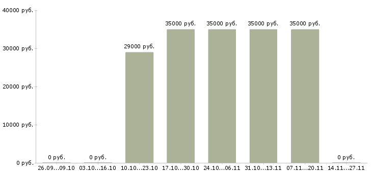 Вакансии менеджер по строительным объектам в Уфе - Медиана зарплат менеджер по строительным объектам в Уфе за 2 месяца