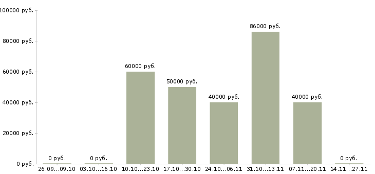 Вакансии менеджер по управленческому учету в Краснодаре - Медиана зарплат менеджер по управленческому учету в Краснодаре за 2 месяца