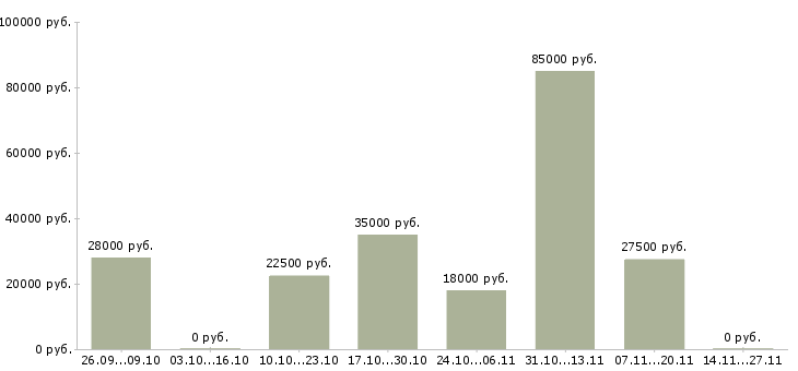 Вакансии менеджер поддержки продаж Набережные челны - Медиана зарплат менеджер поддержки продаж Набережные челны за 2 месяца
