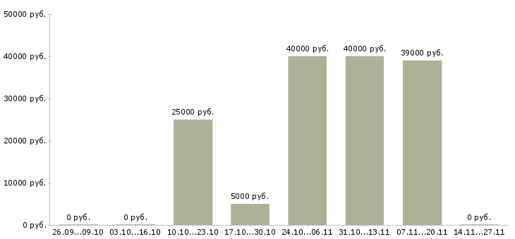 Вакансии менеджер торговой точки в Архангельске - Медиана зарплат менеджер торговой точки в Архангельске за 2 месяца